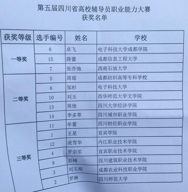 学院辅导员卓飞获第五届四川省辅导员职业能力大赛一等奖