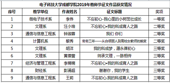 关于公布电子科技大学成都学院2019年教师节征文获奖结果的通知