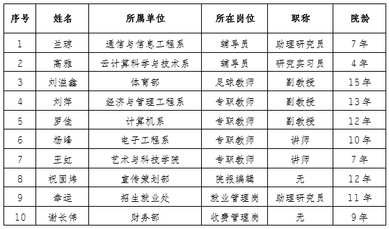 电子科技大学成都学院2019年最美教师获奖人员名单公示