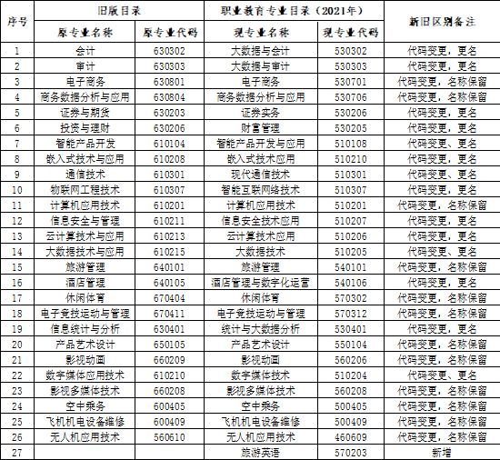 电子科技大学成都学院关于专科(高职)专业名称及代码调整的公告