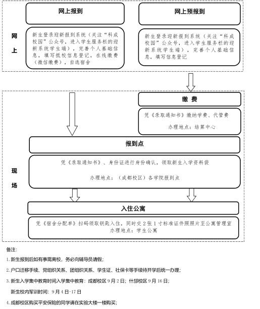 2021级新生报到流程