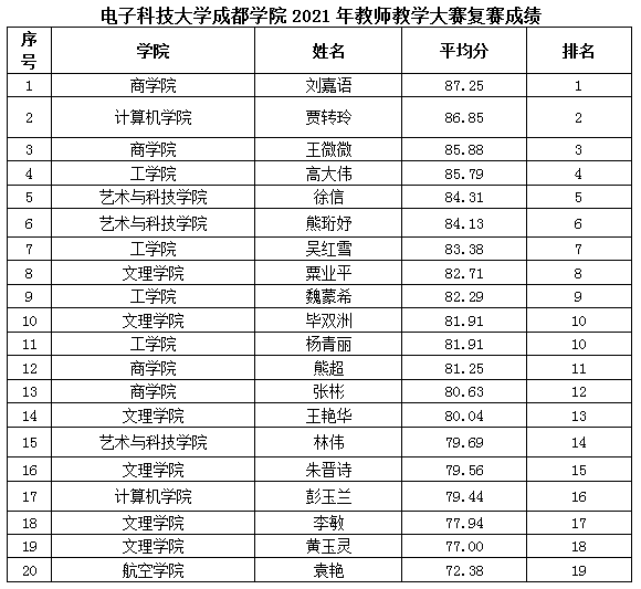 2021年校级教师教学大赛复赛结果的公示