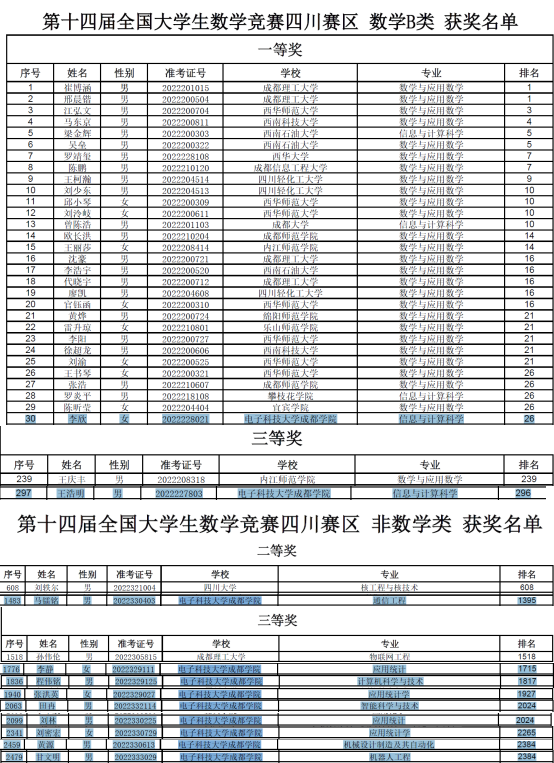 我校学子荣获“第十四届全国大学生数学竞赛” 四川赛区一等奖