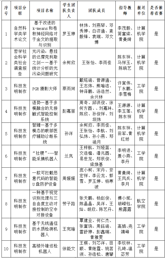 电子科技大学成都学院2023挑战杯校内赛结果公示