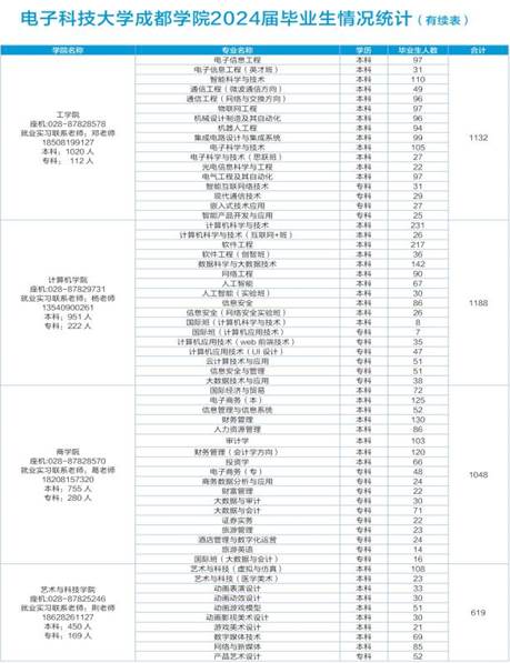 电子科技大学成都学院2024届毕业生秋季双选会开始报名啦！