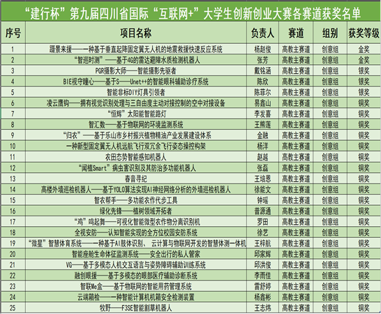 喜报|我校在“建行杯”第九届中国国际“互联网+”大学生创新创业大赛四川省复赛决赛中再创佳绩