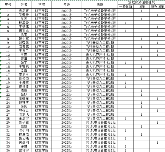 航空学院2023-2024学年度家庭经济困难学生库公示