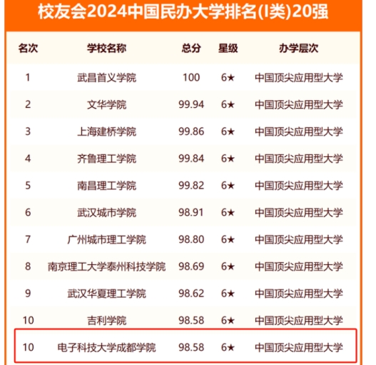 电子科技大学成都学院位列全国独立学院排行榜前3强