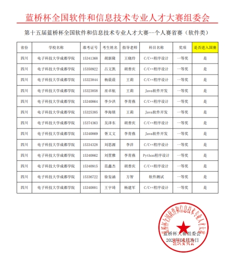 我校学子获第十五届“蓝桥杯”全国软件和信息技术专业人才大赛省赛一等奖22项