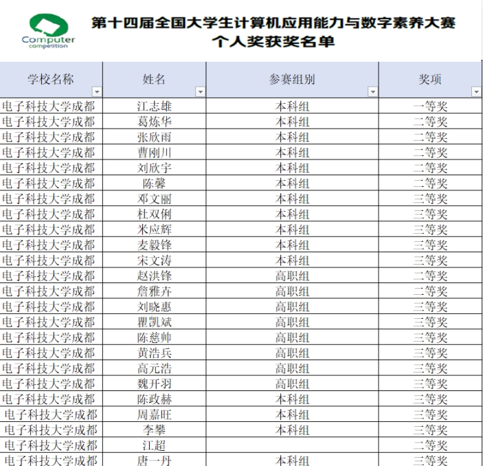 我校学生在全国大学生计算机应用能力与数字素养大赛中获得一等奖等多项荣誉